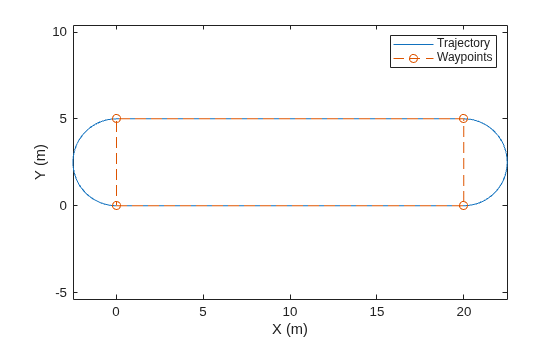 Figure contains an axes object. The axes object with xlabel X (m), ylabel Y (m) contains 2 objects of type line. These objects represent Trajectory, Waypoints.