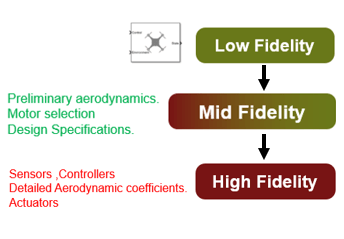 Evolve UAV Plant Model from Low to High Fidelity