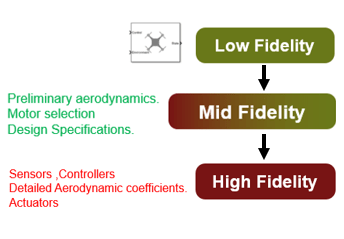 Transition from Low- to High-Fidelity UAV Models in Three Stages