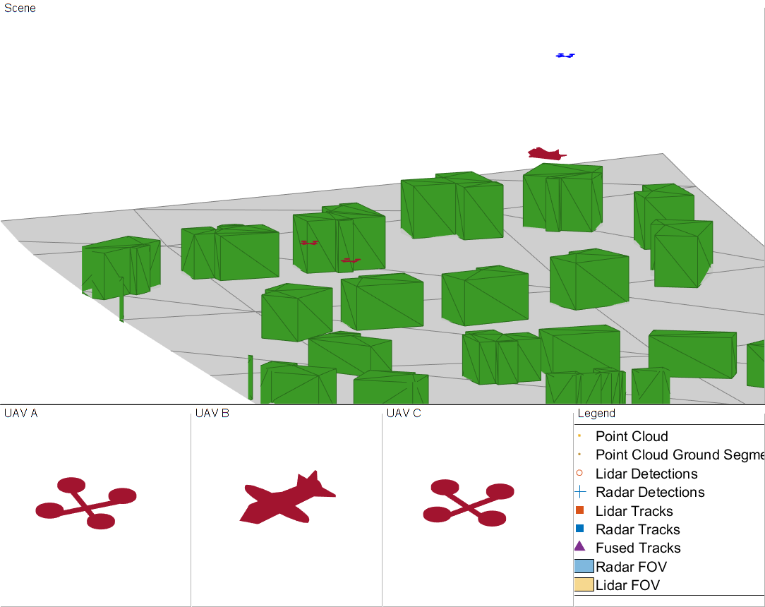 Figure UAV-borne Lidar and Radar fusion contains 5 axes objects and other objects of type uipanel. Axes object 1 with xlabel East (m), ylabel North (m) contains 33 objects of type patch, line. One or more of the lines displays its values using only markers Axes object 2 with xlabel X (m), ylabel Y (m) contains 33 objects of type patch, line. One or more of the lines displays its values using only markers Axes object 3 with xlabel X (m), ylabel Y (m) contains 33 objects of type patch, line. One or more of the lines displays its values using only markers Axes object 4 with xlabel X (m), ylabel Y (m) contains 33 objects of type patch, line. One or more of the lines displays its values using only markers Hidden axes object 5 with xlabel X (m), ylabel Y (m) contains 9 objects of type line, patch. One or more of the lines displays its values using only markers These objects represent Point Cloud, Point Cloud Ground Segment, Lidar Detections, Radar Detections, Lidar Tracks, Radar Tracks, Fused Tracks, Radar FOV, Lidar FOV.