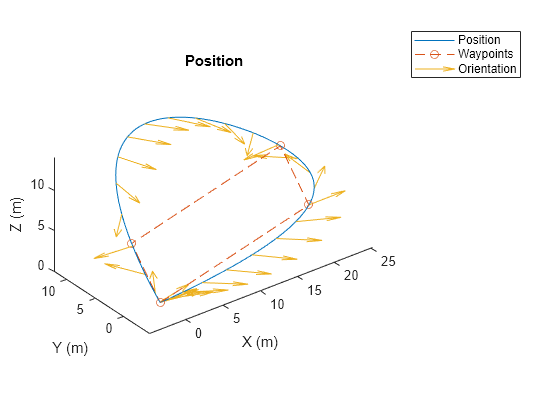 Figure contains an axes object. The axes object with title Position, xlabel X (m), ylabel Y (m) contains 3 objects of type line, quiver. These objects represent Position, Waypoints, Orientation.