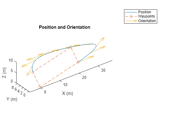 Figure contains an axes object. The axes object with title Position and Orientation, xlabel X (m), ylabel Y (m) contains 3 objects of type line, quiver. These objects represent Position, Waypoints, Orientation.