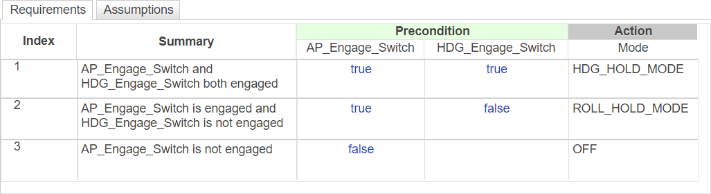 This image shows the table for AP_Mode_Determination. The block specifies the formal requirements for the autopilot controller mode.