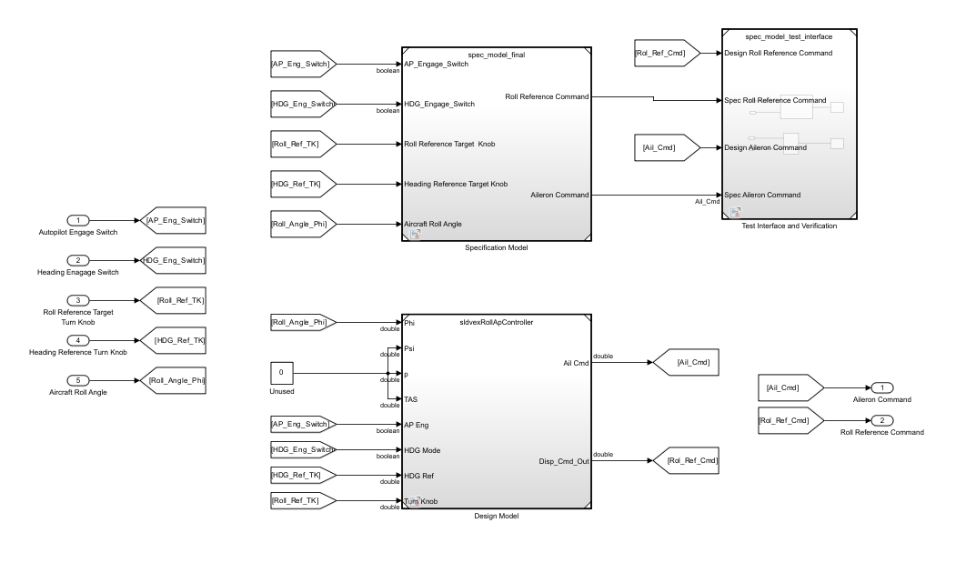 This image shows the harness model, sldvexDesignHarnessFinal.