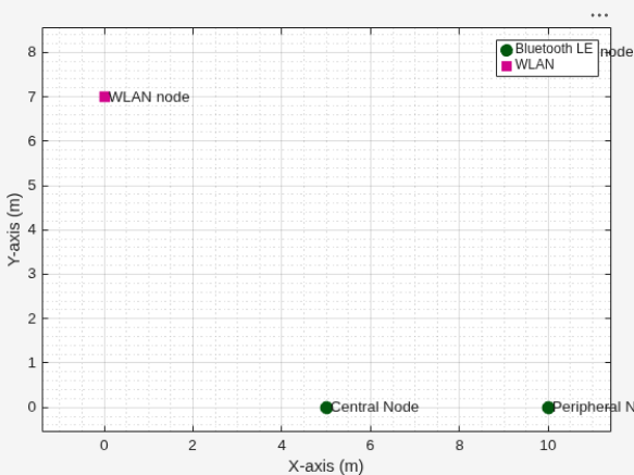 Figure Wireless Network Viewer contains an axes object. The axes object with xlabel X-axis (m), ylabel Y-axis (m) contains 12 objects of type line, text. One or more of the lines displays its values using only markers These objects represent Bluetooth LE, WLAN.