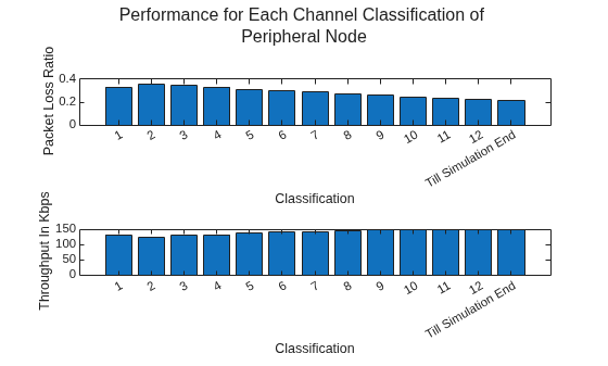 Figure contains 2 axes objects and another object of type subplottext. Axes object 1 with xlabel Classification, ylabel Packet Loss Ratio contains an object of type bar. Axes object 2 with xlabel Classification, ylabel Throughput In Kbps contains an object of type bar.