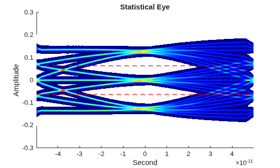 Figure contains an axes object. The axes object with title Statistical Eye, xlabel Second, ylabel Amplitude contains 3 objects of type image, constantline.