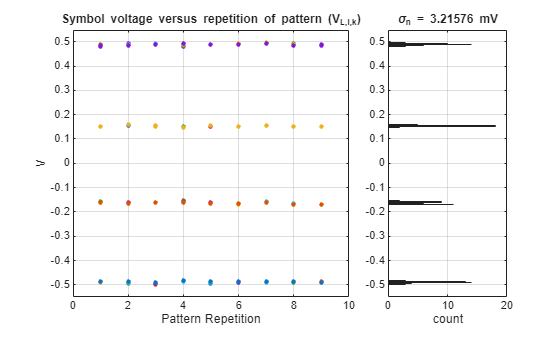 Calculate SNDR and RLM with IBIS-AMI Simulator