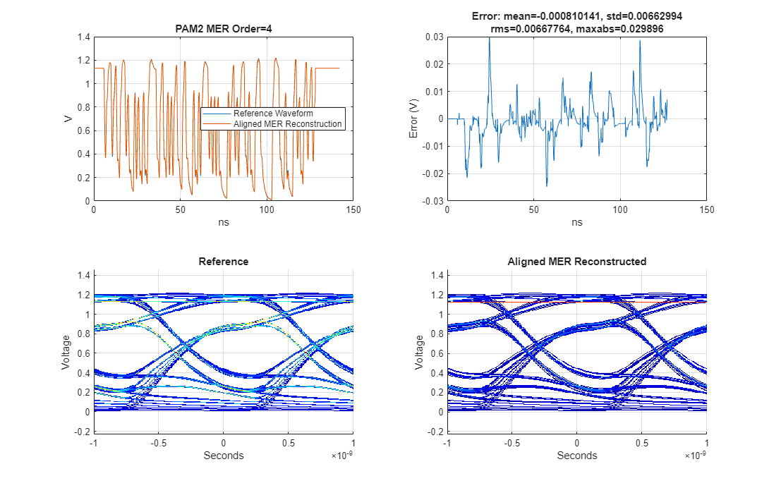 Figure contains 4 axes objects. Axes object 1 with title PAM2 MER Order=4, xlabel ns, ylabel V contains 2 objects of type line. These objects represent Reference Waveform, Aligned MER Reconstruction. Axes object 2 with title Error: mean=-0.000810141, std=0.00662994 rms=0.00667764, maxabs=0.029896, xlabel ns, ylabel Error (V) contains an object of type line. Axes object 3 with title Reference, xlabel Seconds, ylabel Voltage contains an object of type image. Axes object 4 with title Aligned MER Reconstructed, xlabel Seconds, ylabel Voltage contains an object of type image.
