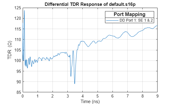 Figure contains an axes object. The axes object with title Differential TDR Response of default.s16p, xlabel Time (ns), ylabel TDR (\Omega) contains an object of type line. This object represents DD Port 1: SE 1 & 2.