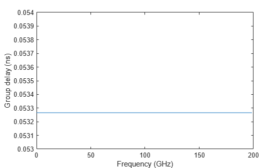 Figure contains an axes object. The axes object with xlabel Frequency (GHz), ylabel Group delay (ns) contains an object of type line.