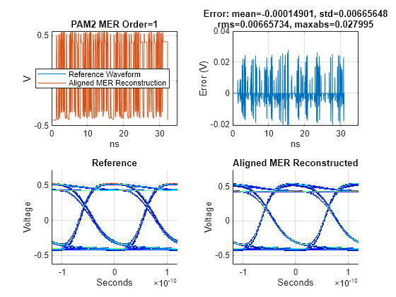 Figure contains 4 axes objects. Axes object 1 with title PAM2 MER Order=1, xlabel ns, ylabel V contains 2 objects of type line. These objects represent Reference Waveform, Aligned MER Reconstruction. Axes object 2 with title Error: mean=-0.00014901, std=0.00665648 rms=0.00665734, maxabs=0.027995, xlabel ns, ylabel Error (V) contains an object of type line. Axes object 3 with title Reference, xlabel Seconds, ylabel Voltage contains an object of type image. Axes object 4 with title Aligned MER Reconstructed, xlabel Seconds, ylabel Voltage contains an object of type image.