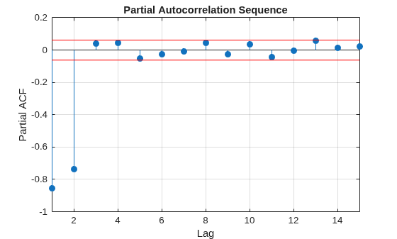 Figure contains an axes object. The axes object with title Partial Autocorrelation Sequence, xlabel Lag, ylabel Partial ACF contains 3 objects of type stem, line.