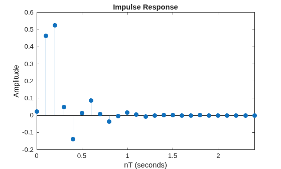 Figure contains an axes object. The axes object with title Impulse Response, xlabel nT (seconds), ylabel Amplitude contains an object of type stem.