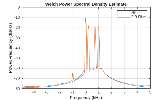 Figure contains an axes object. The axes object with title Welch Power Spectral Density Estimate, xlabel Frequency (kHz), ylabel Power/Frequency (dB/Hz) contains 2 objects of type line. These objects represent Hilbert, FIR Filter.