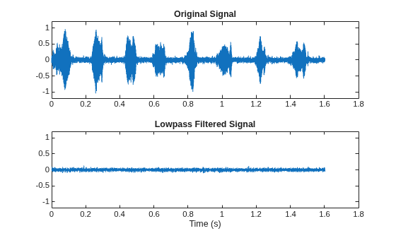 Figure contains 2 axes objects. Axes object 1 with title Original Signal contains an object of type line. Axes object 2 with title Lowpass Filtered Signal, xlabel Time (s) contains an object of type line.