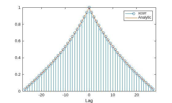Figure contains an axes object. The axes object with xlabel Lag contains 2 objects of type stem, line. These objects represent xcorr, Analytic.