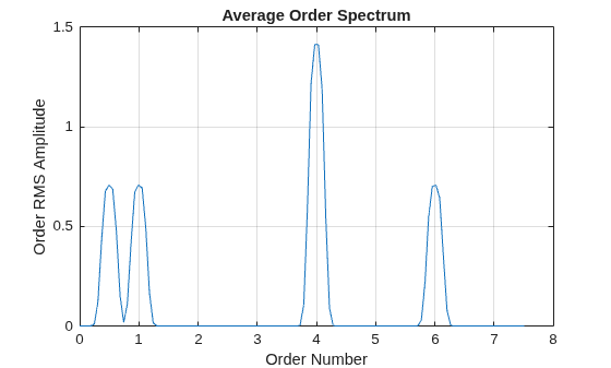 Figure contains an axes object. The axes object with title Average Order Spectrum, xlabel Order Number, ylabel Order RMS Amplitude contains an object of type line.