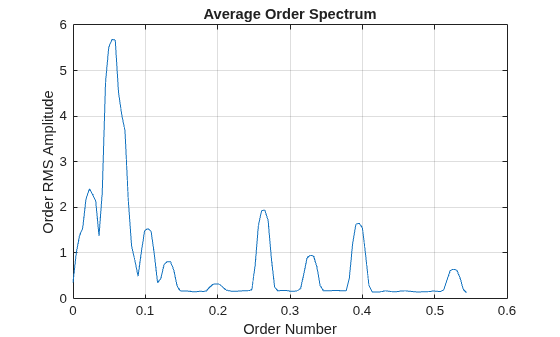 Figure contains an axes object. The axes object with title Average Order Spectrum, xlabel Order Number, ylabel Order RMS Amplitude contains an object of type line.