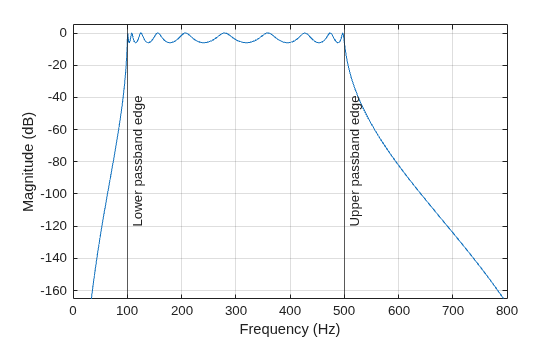 Figure contains an axes object. The axes object with xlabel Frequency (Hz), ylabel Magnitude (dB) contains 3 objects of type line, constantline.