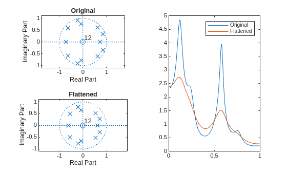 Figure contains 3 axes objects. Axes object 1 with title Original, xlabel Real Part, ylabel Imaginary Part contains 4 objects of type line, text. One or more of the lines displays its values using only markers Axes object 2 with title Flattened, xlabel Real Part, ylabel Imaginary Part contains 4 objects of type line, text. One or more of the lines displays its values using only markers Axes object 3 contains 2 objects of type line. These objects represent Original, Flattened.