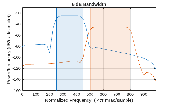 Figure contains an axes object. The axes object with title 6 dB Bandwidth, xlabel Normalized Frequency ( times pi mrad/sample), ylabel Power/frequency (dB/(rad/sample)) contains 8 objects of type line, patch.