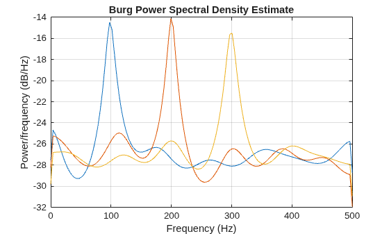 Figure contains an axes object. The axes object with title Burg Power Spectral Density Estimate, xlabel Frequency (Hz), ylabel Power/frequency (dB/Hz) contains 3 objects of type line.