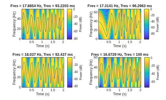 Figure contains 4 axes objects. Axes object 1 with title Fres = 17.8854 Hz, Tres = 93.2203 ms, xlabel Time (s), ylabel Frequency (Hz) contains 2 objects of type image, line. Axes object 2 with title Fres = 17.3141 Hz, Tres = 96.2963 ms, xlabel Time (s), ylabel Frequency (Hz) contains 2 objects of type image, line. Axes object 3 with title Fres = 18.037 Hz, Tres = 92.437 ms, xlabel Time (s), ylabel Frequency (Hz) contains 2 objects of type image, line. Axes object 4 with title Fres = 16.6729 Hz, Tres = 100 ms, xlabel Time (s), ylabel Frequency (Hz) contains 2 objects of type image, line.
