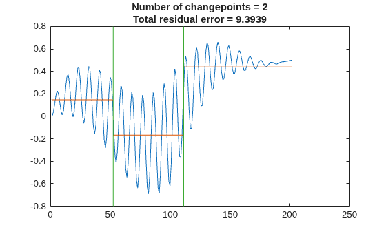 Figure contains an axes object. The axes object with title Number of changepoints = 2 Total residual error = 9.3939 contains 3 objects of type line.