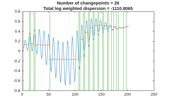 Figure contains an axes object. The axes object with title Number of changepoints = 26 Total log weighted dispersion = -1110.8065 contains 3 objects of type line.