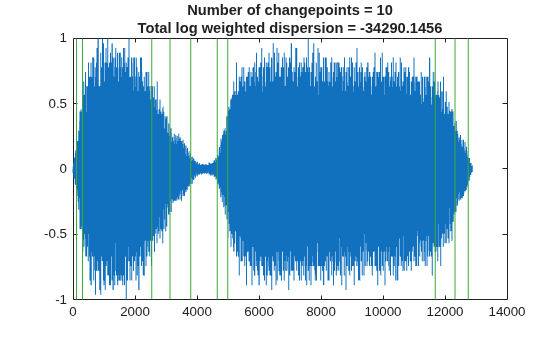 Figure contains an axes object. The axes object with title Number of changepoints = 10 Total log weighted dispersion = -34290.1456 contains 2 objects of type line.