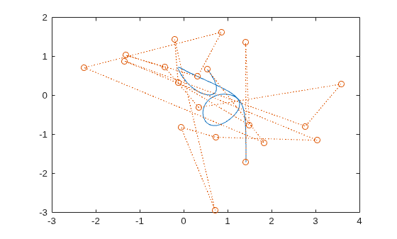 Figure contains an axes object. The axes object contains 2 objects of type line.