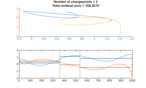 Figure contains 2 axes objects. Axes object 1 contains 5 objects of type line. Axes object 2 with title Number of changepoints = 2 Total residual error = 158.2579 contains 3 objects of type line.