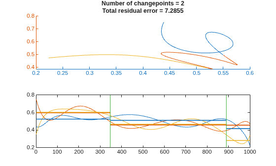 Figure contains 2 axes objects. Axes object 1 contains 7 objects of type line. Axes object 2 with title Number of changepoints = 2 Total residual error = 7.2855 contains 3 objects of type line.