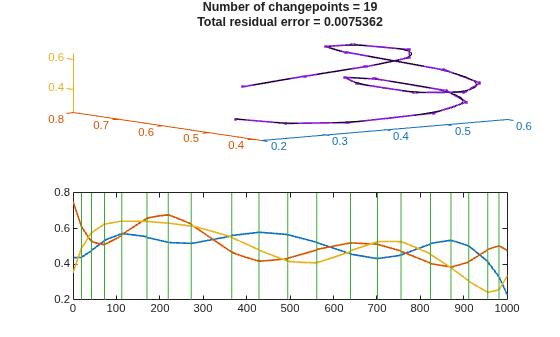 Figure contains 2 axes objects. Axes object 1 contains 7 objects of type line. Axes object 2 with title Number of changepoints = 19 Total residual error = 0.0075362 contains 21 objects of type line.