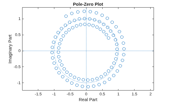 Figure contains an axes object. The axes object with title Pole-Zero Plot, xlabel Real Part, ylabel Imaginary Part contains 3 objects of type line. One or more of the lines displays its values using only markers