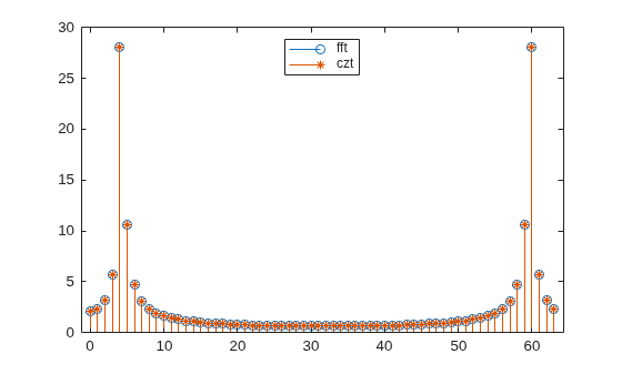 Figure contains an axes object. The axes object contains 2 objects of type stem. These objects represent fft, czt.