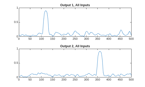 Figure contains 2 axes objects. Axes object 1 with title Output 1, All Inputs contains an object of type line. Axes object 2 with title Output 2, All Inputs contains an object of type line.