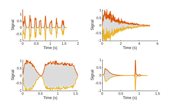 Figure contains 4 axes objects. Axes object 1 with xlabel Time (s), ylabel Signal contains 3 objects of type line. Axes object 2 with xlabel Time (s), ylabel Signal contains 3 objects of type line. Axes object 3 with xlabel Time (s), ylabel Signal contains 3 objects of type line. Axes object 4 with xlabel Time (s), ylabel Signal contains 3 objects of type line.