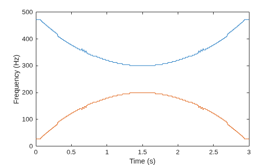 Figure contains an axes object. The axes object with xlabel Time (s), ylabel Frequency (Hz) contains 2 objects of type line.