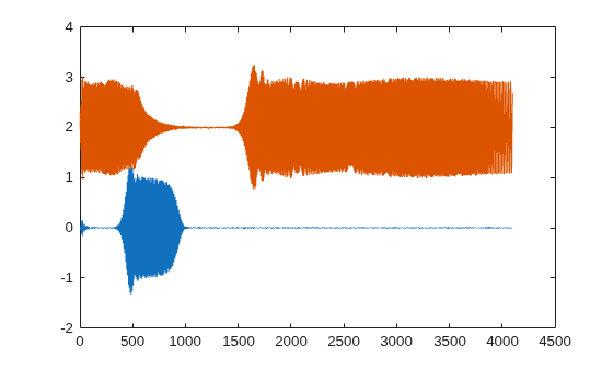 Figure contains an axes object. The axes object contains 2 objects of type line.