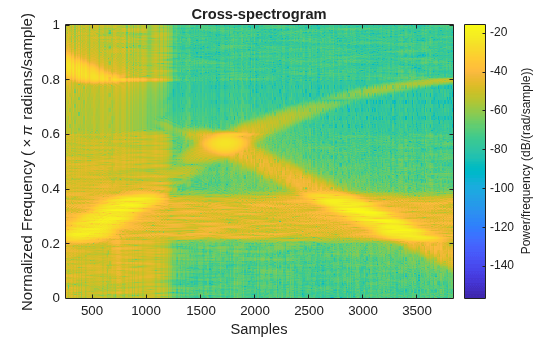 Figure contains an axes object. The axes object with title Cross-spectrogram, xlabel Samples, ylabel Normalized Frequency ( times pi radians/sample) contains an object of type image.