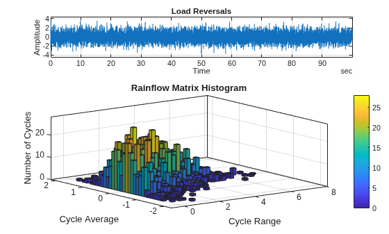 Figure contains 2 axes objects. Axes object 1 with title Load Reversals, xlabel Time, ylabel Amplitude contains an object of type line. Axes object 2 with title Rainflow Matrix Histogram, xlabel Cycle Range, ylabel Cycle Average contains an object of type histogram2.