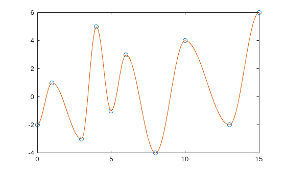 Figure contains an axes object. The axes object contains 2 objects of type line. One or more of the lines displays its values using only markers