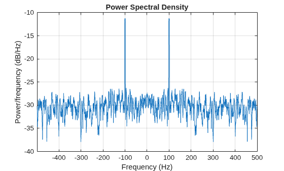 Figure contains an axes object. The axes object with title Power Spectral Density, xlabel Frequency (Hz), ylabel Power/frequency (dB/Hz) contains an object of type line.