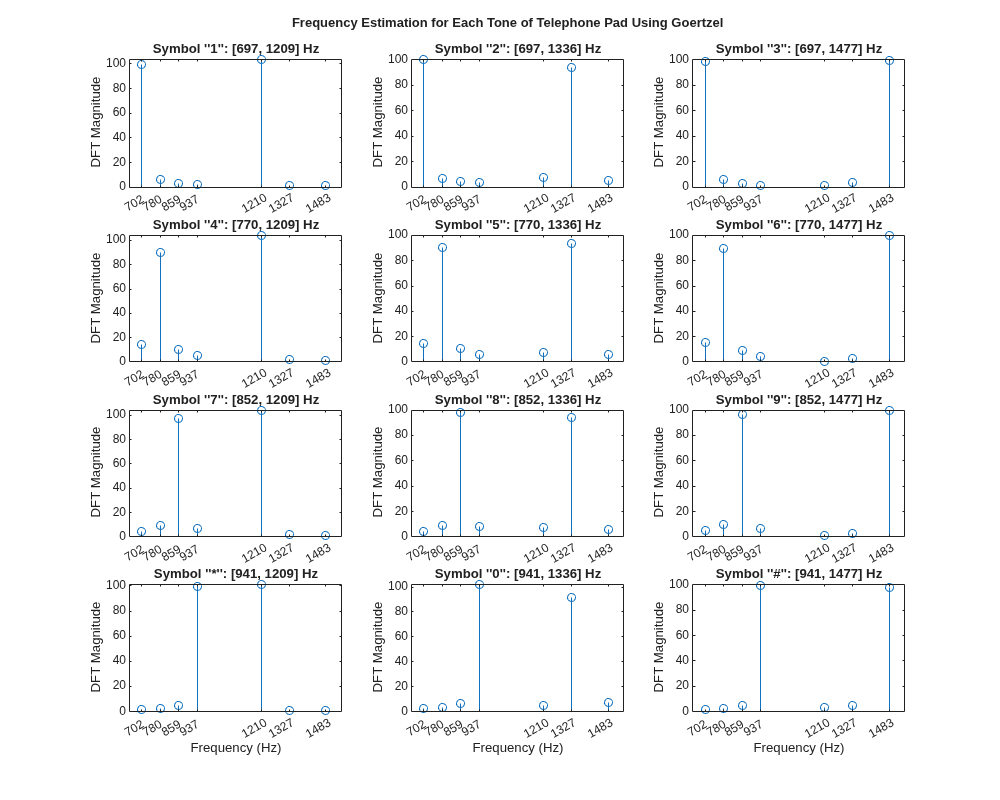 DFT Estimation with the Goertzel Algorithm