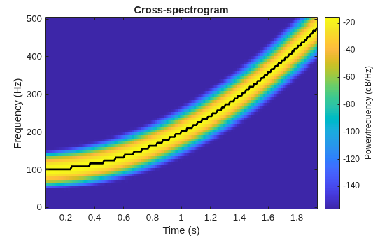 Figure contains an axes object. The axes object with title Cross-spectrogram, xlabel Time (s), ylabel Frequency (Hz) contains 2 objects of type image, line.