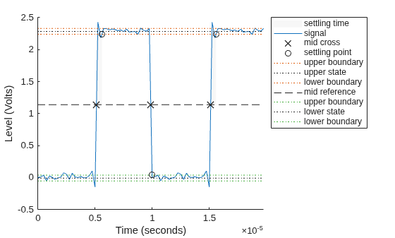 Figure Settling Time Plot contains an axes object. The axes object with xlabel Time (seconds), ylabel Level (Volts) contains 11 objects of type patch, line. One or more of the lines displays its values using only markers These objects represent settling time, signal, mid cross, settling point, upper boundary, upper state, lower boundary, mid reference, lower state.
