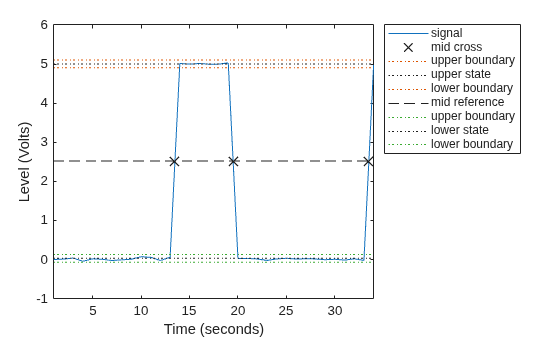 Figure Duty Cycle Plot contains an axes object. The axes object with xlabel Time (seconds), ylabel Level (Volts) contains 9 objects of type line. One or more of the lines displays its values using only markers These objects represent signal, mid cross, upper boundary, upper state, lower boundary, mid reference, lower state.