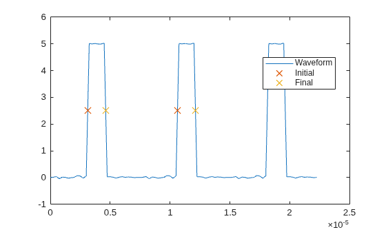 Figure contains an axes object. The axes object contains 3 objects of type line. One or more of the lines displays its values using only markers These objects represent Waveform, Initial, Final.